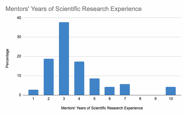 Our mentors and mentees are matched based on factors like educational level, research interests, and demographic data like cultural background.