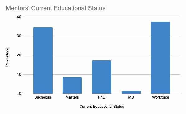 Our mentors and mentees are matched based on factors like educational level, research interests, and demographic data like cultural background.